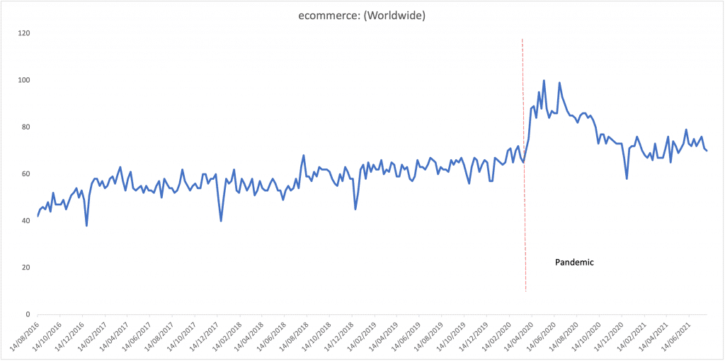 e-commerce keywords and topic trends worldwide by google trends