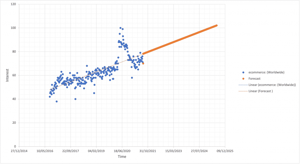 Ecommerce topic worldwide forecast by google trends