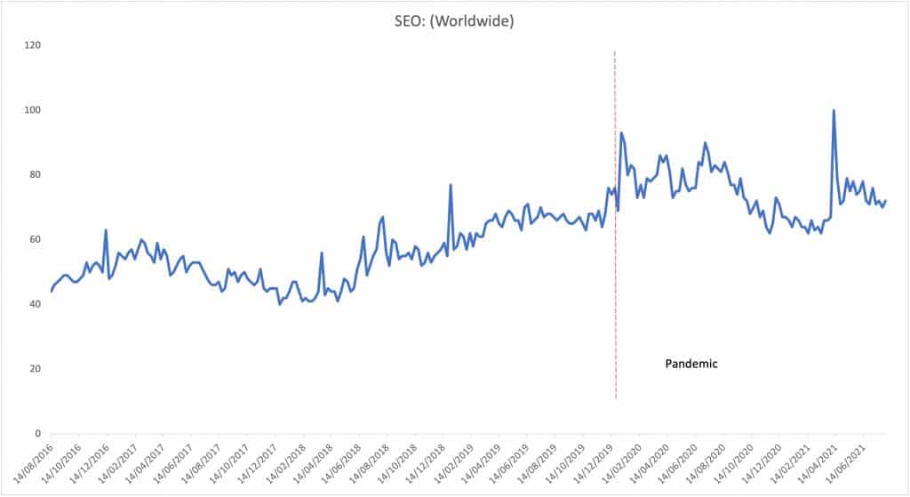 SEO topic trend worldwide by google trends