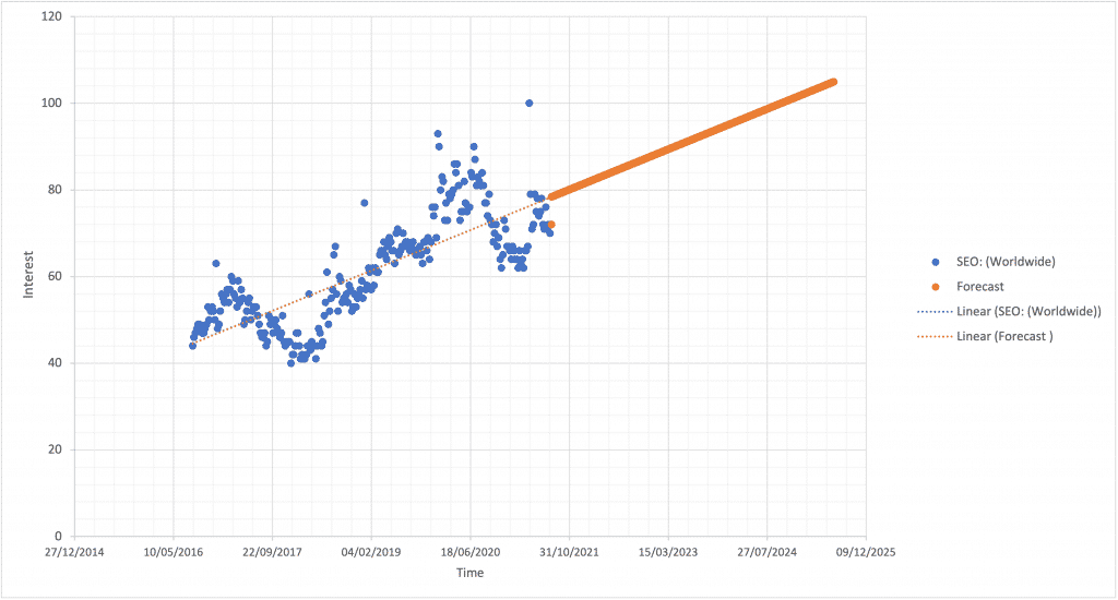 SEO topic worldwide forecast by google trends